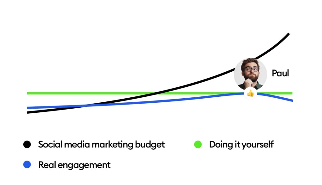 Social media agency vs doing it yourself